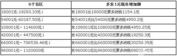年終獎發(fā)放的6個盲區(qū)