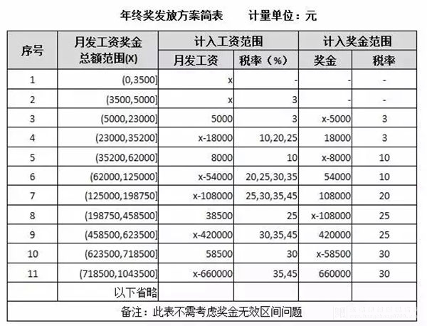 年終獎發(fā)放方案簡表
