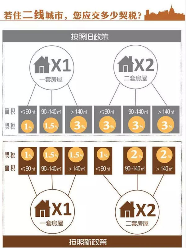 二線城市購房，房產契稅新政與舊政有哪些變化